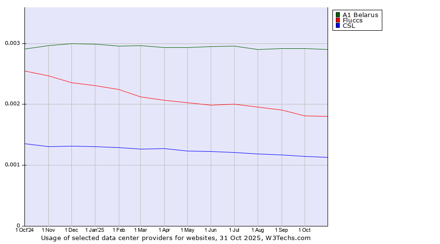 Historical trends in the usage of A1 Belarus vs. Fluccs vs. CSL