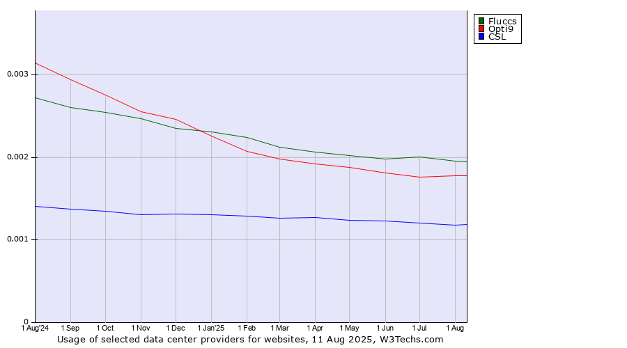 Historical trends in the usage of Fluccs vs. Opti9 vs. CSL