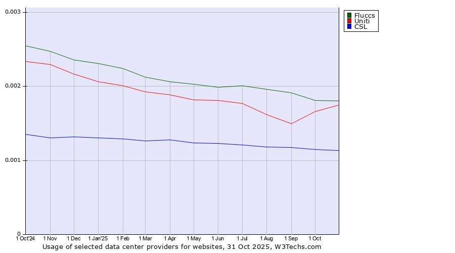 Historical trends in the usage of Fluccs vs. Uniti vs. CSL