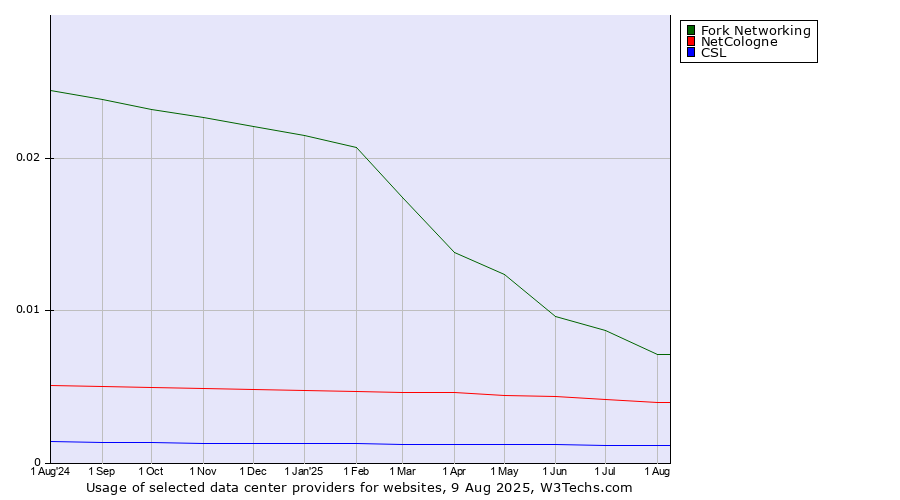 Historical trends in the usage of Fork Networking vs. NetCologne vs. CSL