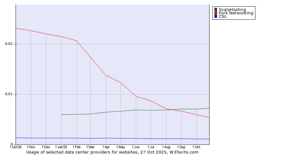 Historical trends in the usage of ScalaHosting vs. Fork Networking vs. CSL