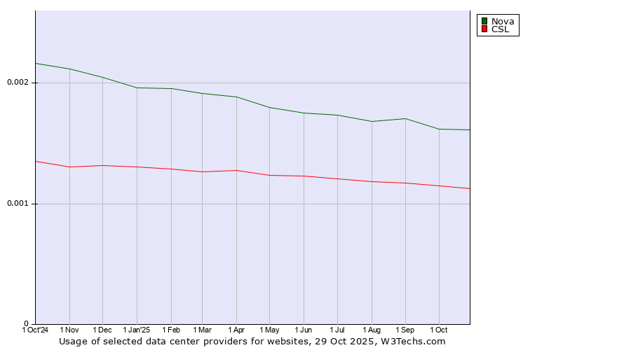 Historical trends in the usage of Nova vs. CSL