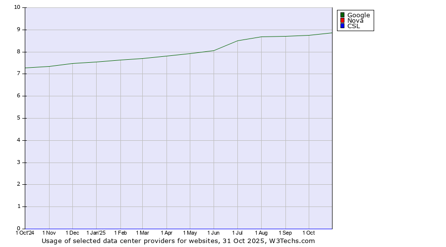Historical trends in the usage of Google vs. Nova vs. CSL