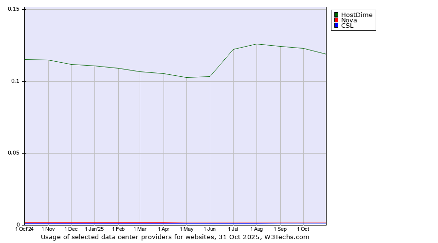 Historical trends in the usage of HostDime vs. Nova vs. CSL