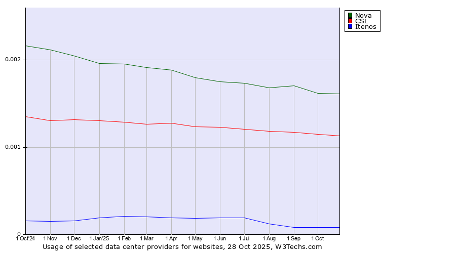 Historical trends in the usage of Nova vs. CSL vs. Itenos