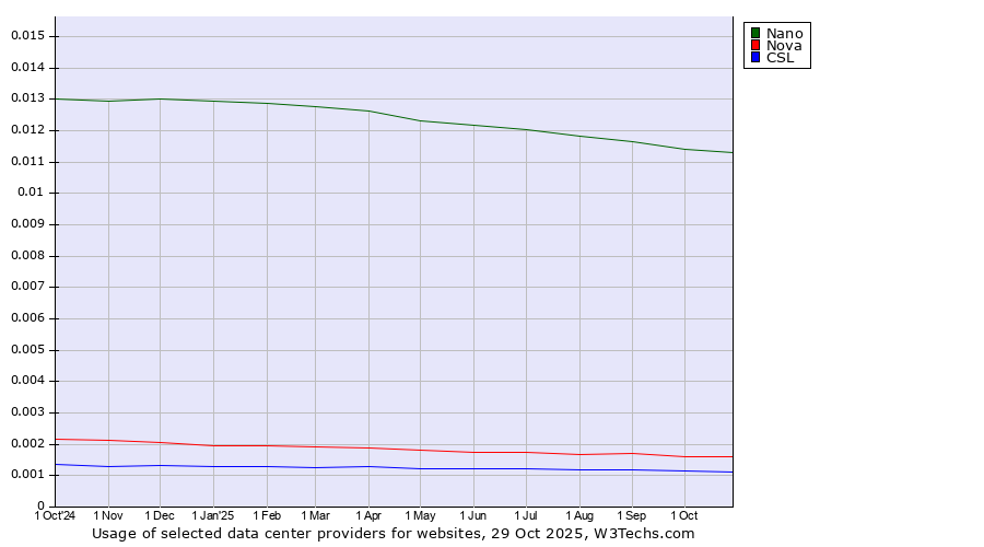 Historical trends in the usage of Nano vs. Nova vs. CSL