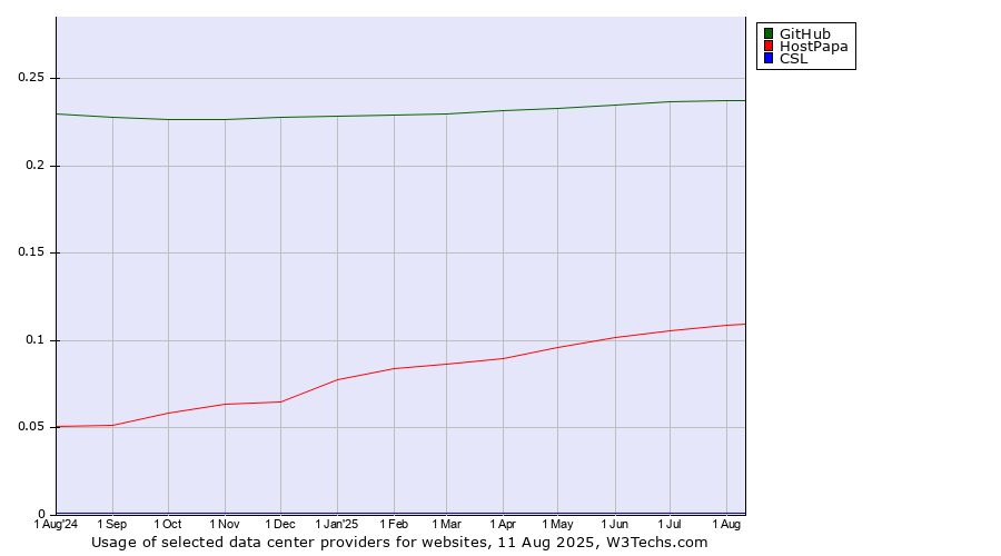 Historical trends in the usage of GitHub vs. HostPapa vs. CSL