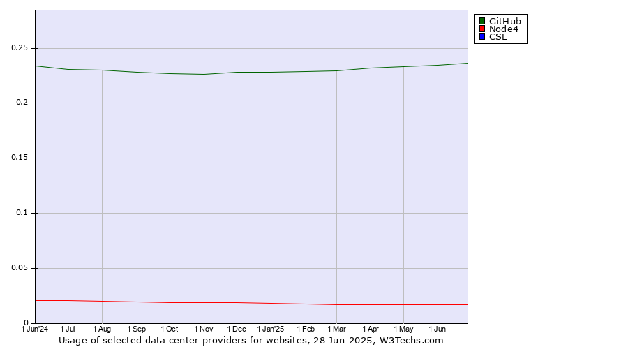 Historical trends in the usage of GitHub vs. Node4 vs. CSL
