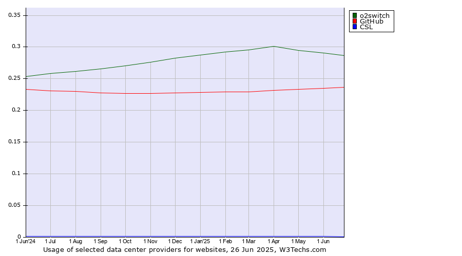 Historical trends in the usage of o2switch vs. GitHub vs. CSL