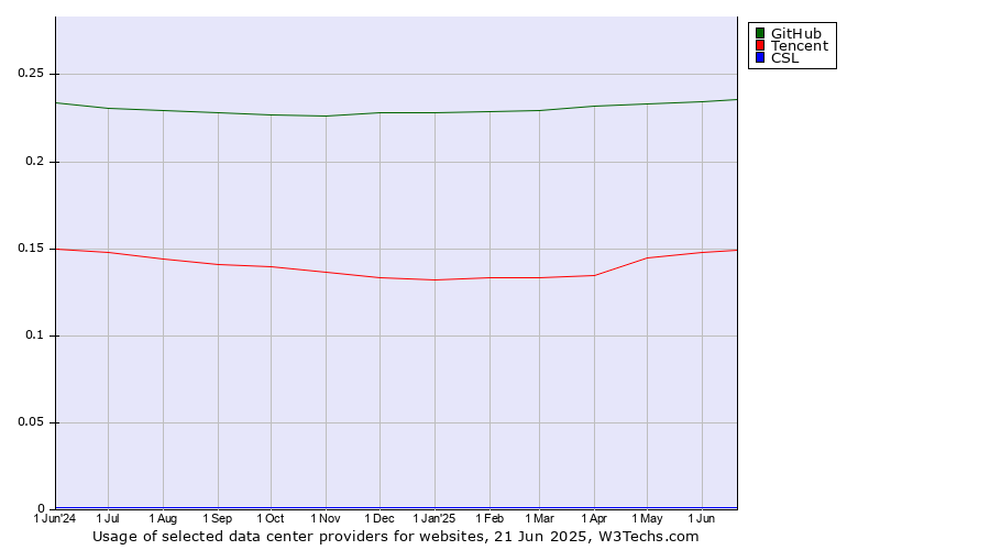 Historical trends in the usage of GitHub vs. Tencent vs. CSL