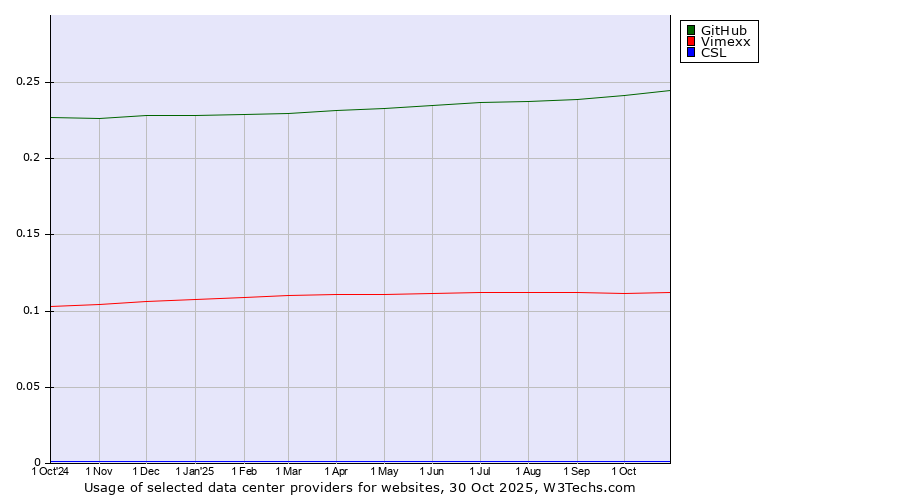 Historical trends in the usage of GitHub vs. Vimexx vs. CSL