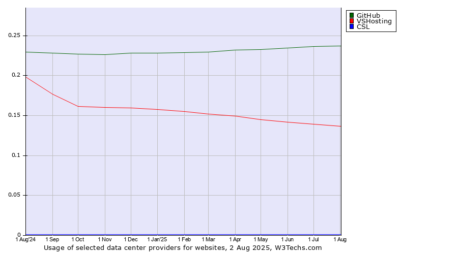 Historical trends in the usage of GitHub vs. VSHosting vs. CSL
