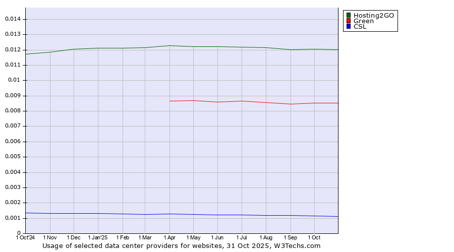 Historical trends in the usage of Hosting2GO vs. Green vs. CSL