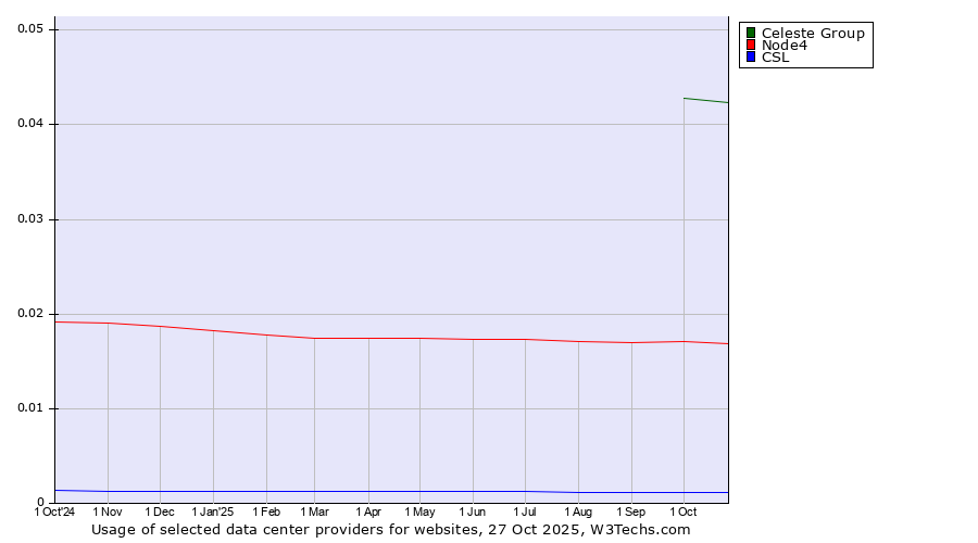 Historical trends in the usage of Celeste Group vs. Node4 vs. CSL