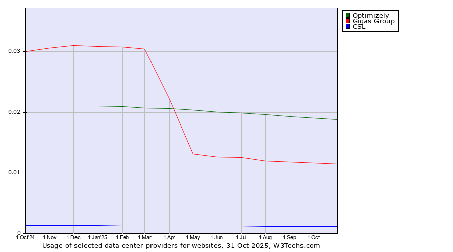Historical trends in the usage of Optimizely vs. Gigas Group vs. CSL