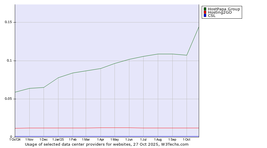 Historical trends in the usage of HostPapa Group vs. Hosting2GO vs. CSL