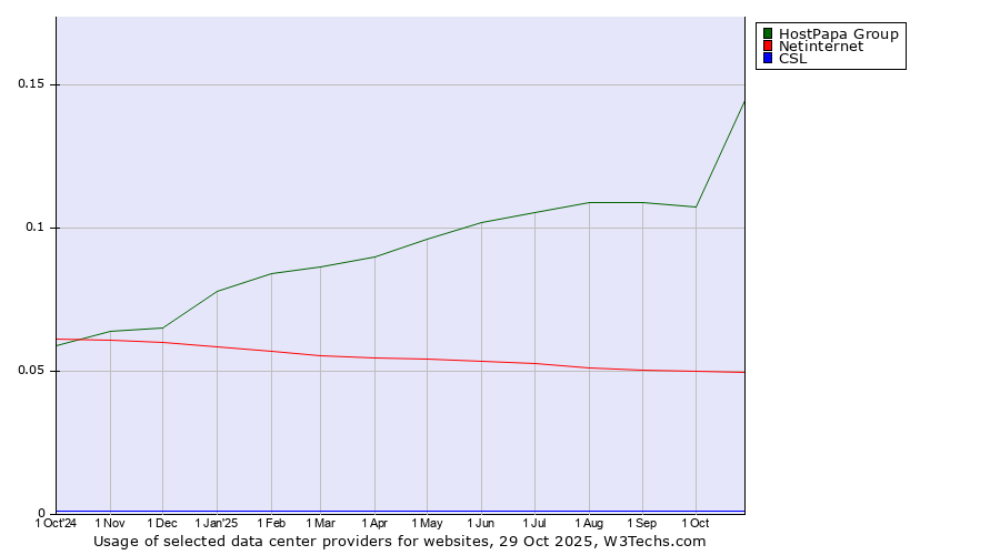 Historical trends in the usage of HostPapa Group vs. Netinternet vs. CSL
