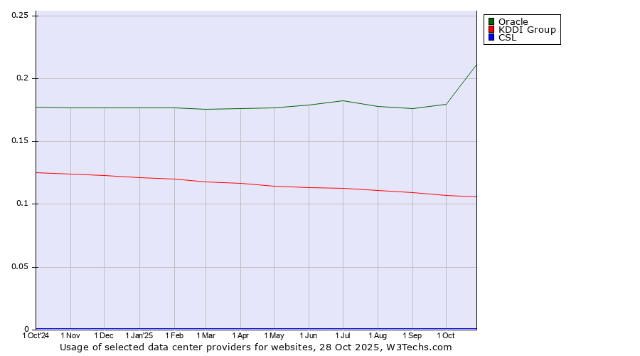 Historical trends in the usage of Oracle vs. KDDI Group vs. CSL
