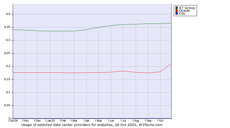 Historical trends in the usage of KT Group vs. Oracle vs. CSL