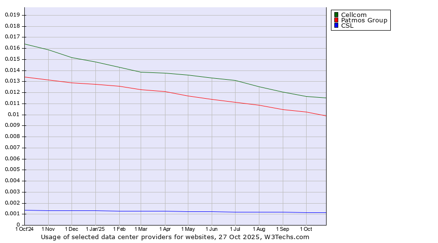 Historical trends in the usage of Cellcom vs. Patmos Group vs. CSL