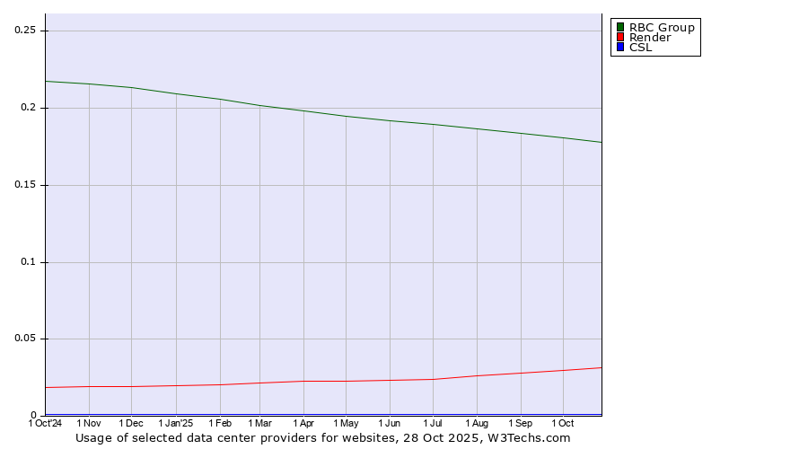 Historical trends in the usage of RBC Group vs. Render vs. CSL