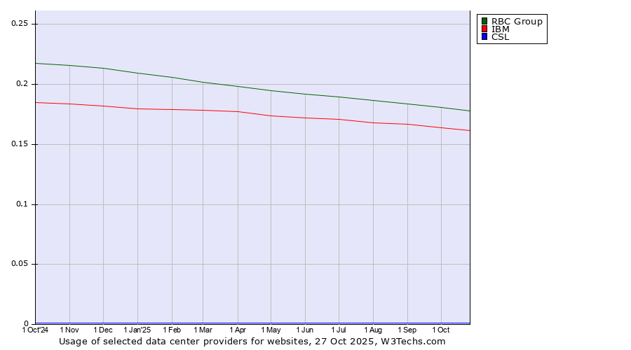 Historical trends in the usage of RBC Group vs. IBM vs. CSL