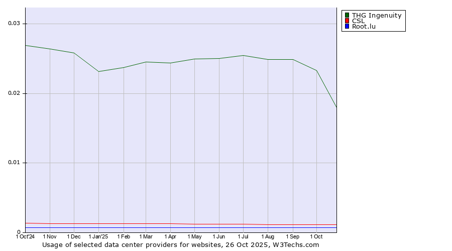 Historical trends in the usage of THG Ingenuity vs. CSL vs. Root.lu