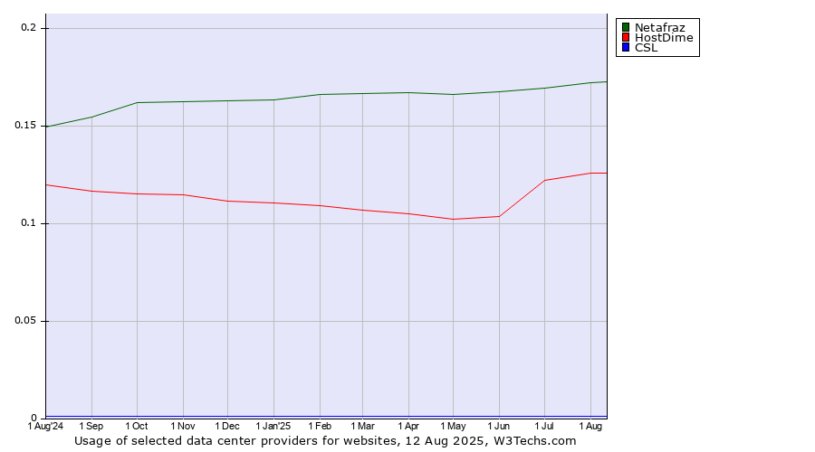 Historical trends in the usage of Netafraz vs. HostDime vs. CSL
