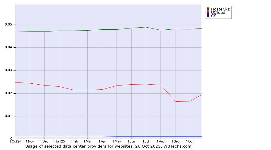 Historical trends in the usage of Hoster.kz vs. UCloud vs. CSL