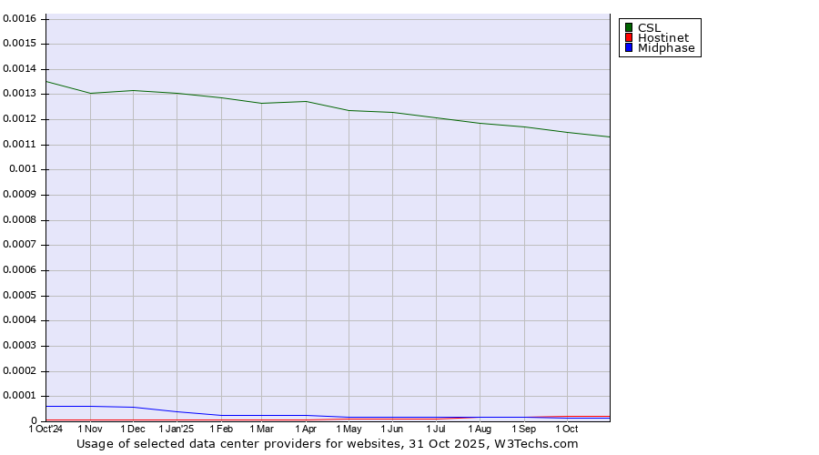 Historical trends in the usage of CSL vs. Hostinet vs. Midphase