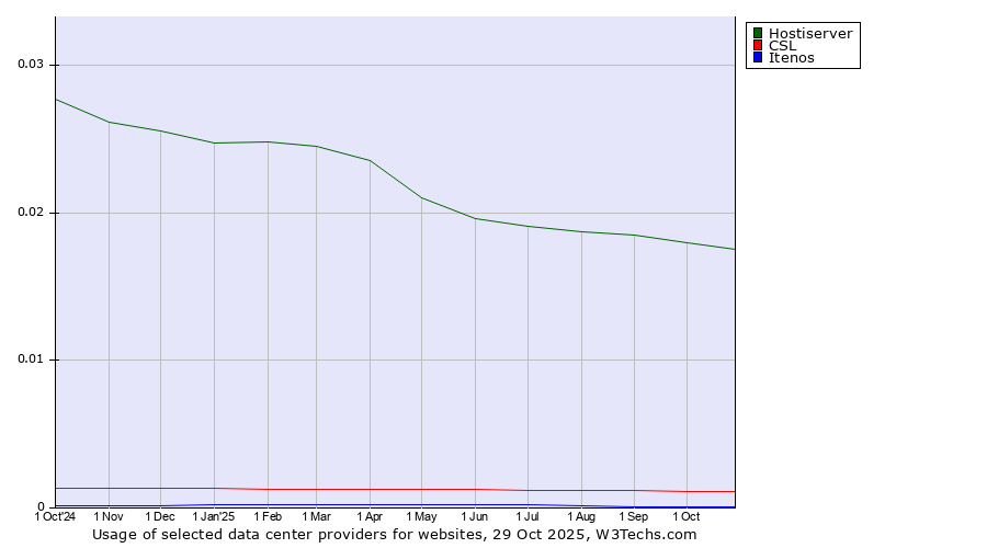 Historical trends in the usage of Hostiserver vs. CSL vs. Itenos