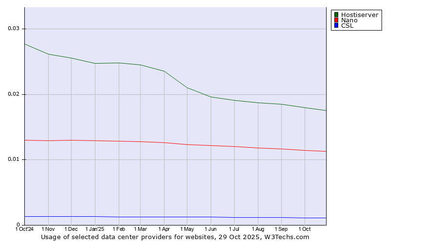 Historical trends in the usage of Hostiserver vs. Nano vs. CSL