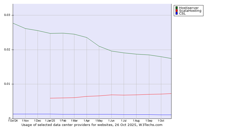 Historical trends in the usage of Hostiserver vs. ScalaHosting vs. CSL