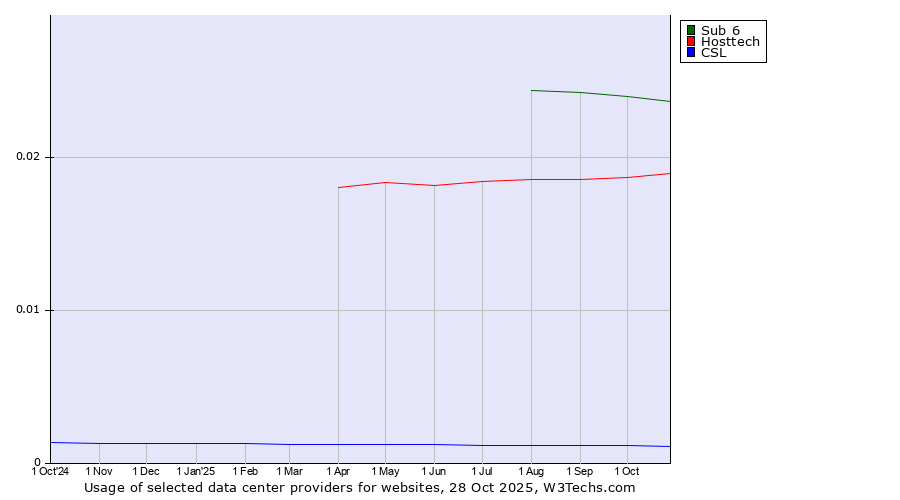 Historical trends in the usage of Sub 6 vs. Hosttech vs. CSL