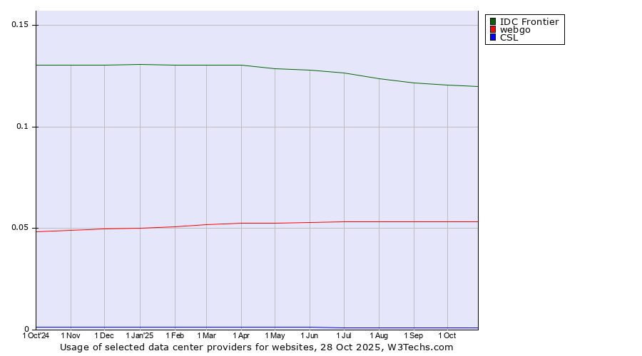 Historical trends in the usage of IDC Frontier vs. webgo vs. CSL