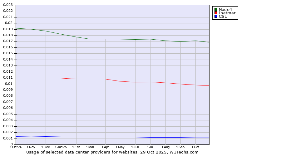 Historical trends in the usage of Node4 vs. Inetmar vs. CSL
