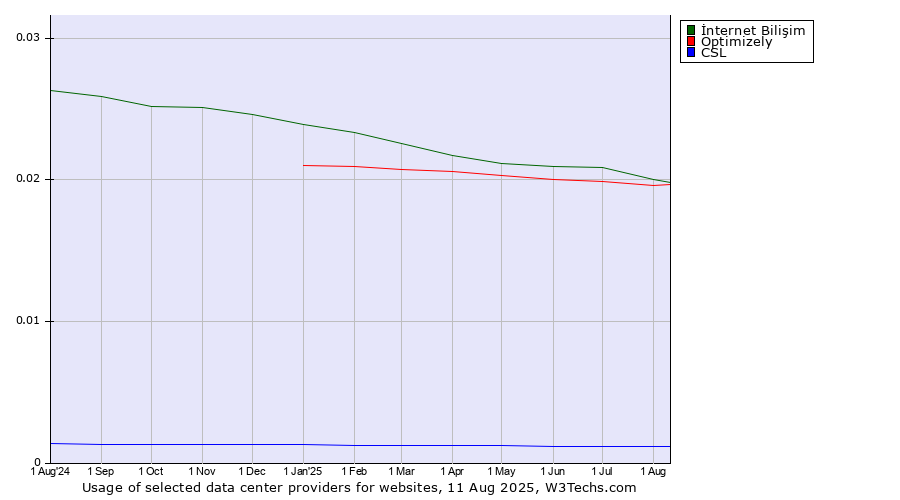 Historical trends in the usage of İnternet Bilişim vs. Optimizely vs. CSL