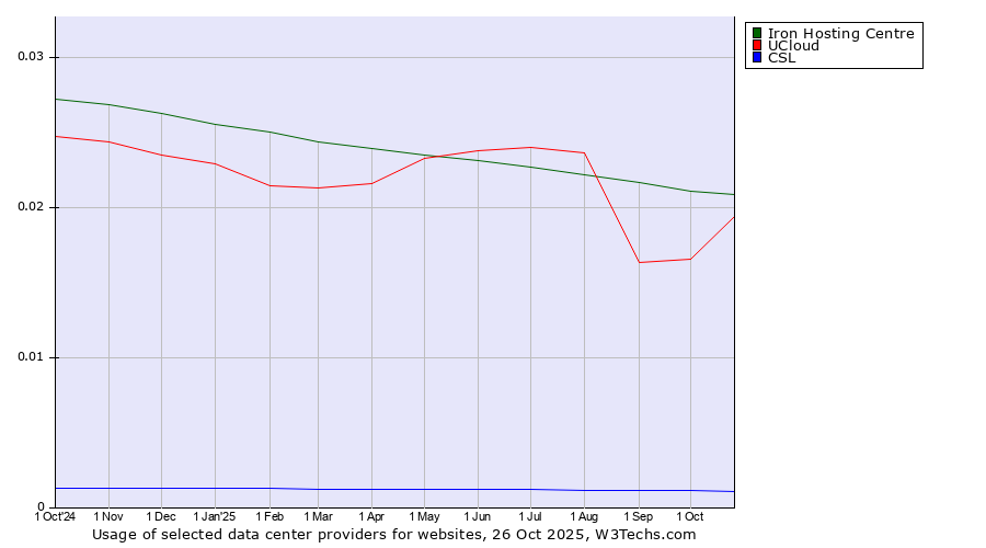 Historical trends in the usage of Iron Hosting Centre vs. UCloud vs. CSL