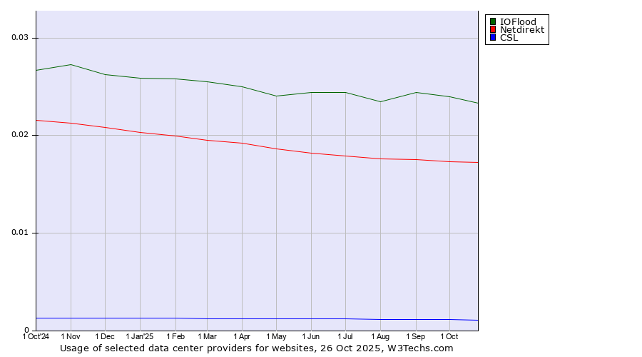 Historical trends in the usage of IOFlood vs. Netdirekt vs. CSL