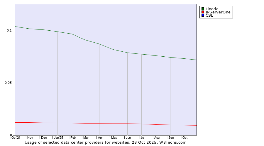 Historical trends in the usage of Linode vs. IPServerOne vs. CSL