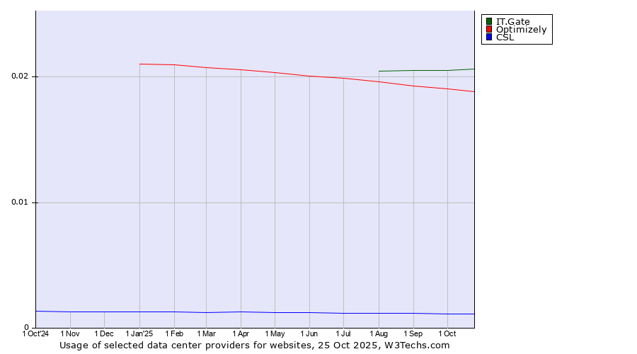 Historical trends in the usage of IT.Gate vs. Optimizely vs. CSL