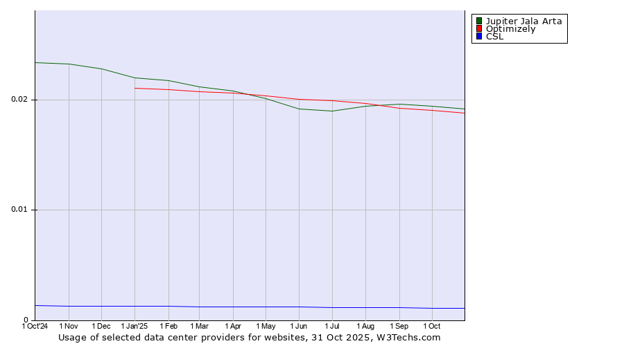 Historical trends in the usage of Jupiter Jala Arta vs. Optimizely vs. CSL