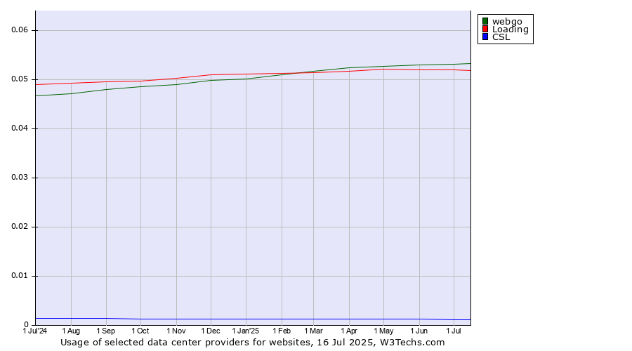 Historical trends in the usage of webgo vs. Loading vs. CSL