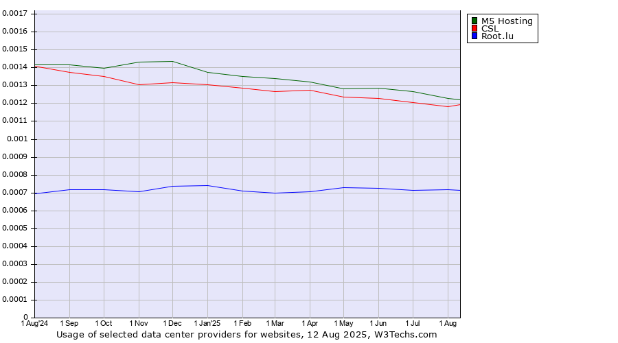 Historical trends in the usage of M5 Hosting vs. CSL vs. Root.lu