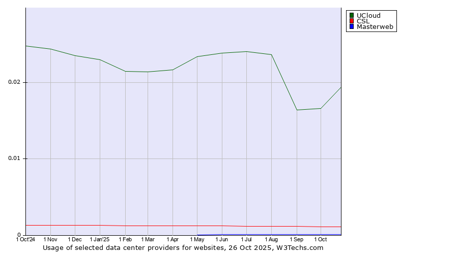 Historical trends in the usage of UCloud vs. CSL vs. Masterweb