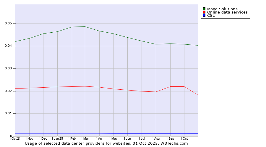 Historical trends in the usage of Mono Solutions vs. Online data services vs. CSL