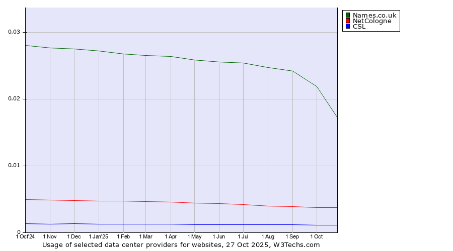 Historical trends in the usage of Names.co.uk vs. NetCologne vs. CSL