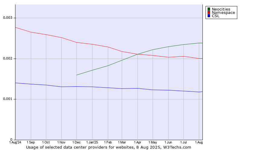 Historical trends in the usage of Neocities vs. Namespace vs. CSL
