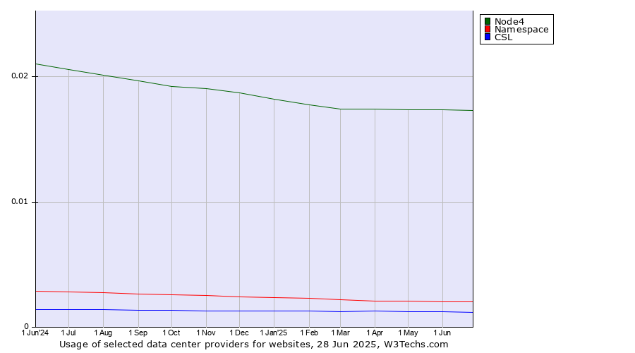 Historical trends in the usage of Node4 vs. Namespace vs. CSL