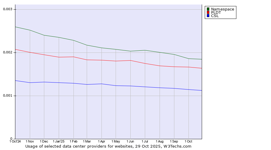 Historical trends in the usage of Namespace vs. PLDT vs. CSL